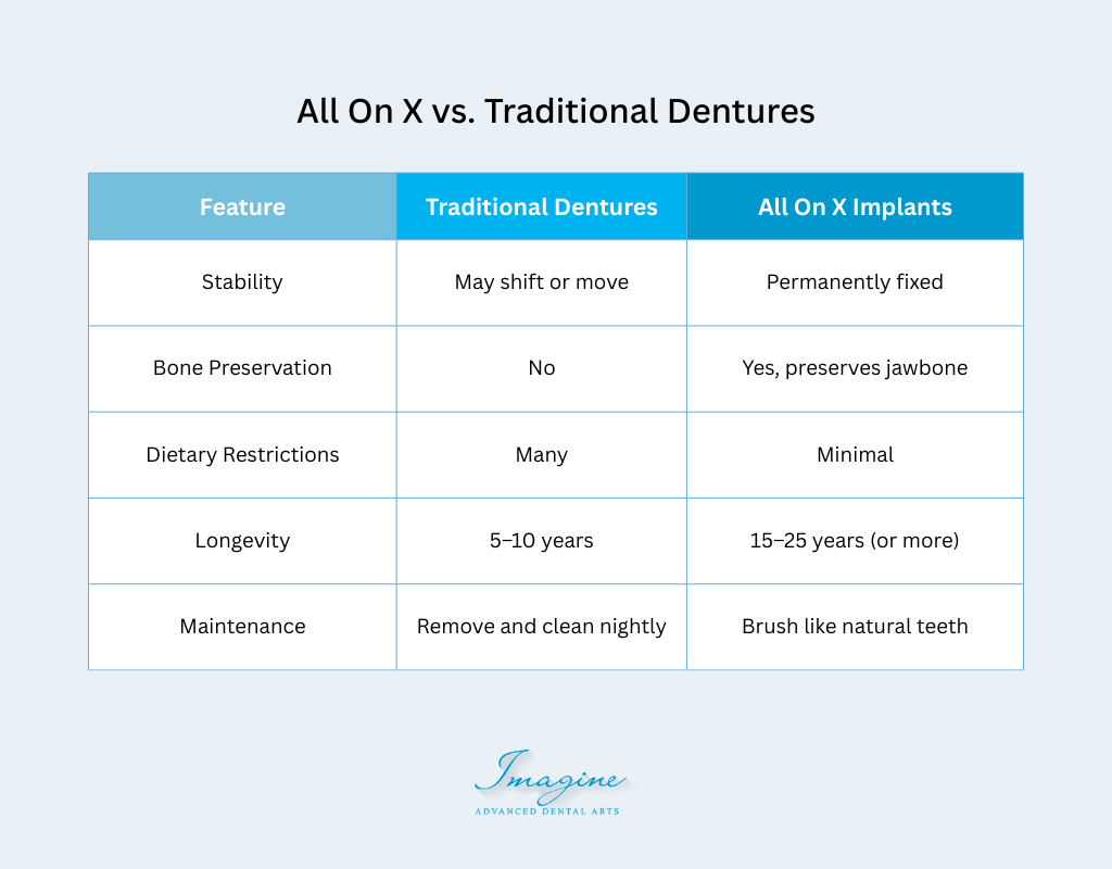All On X vs. Traditional Dentures