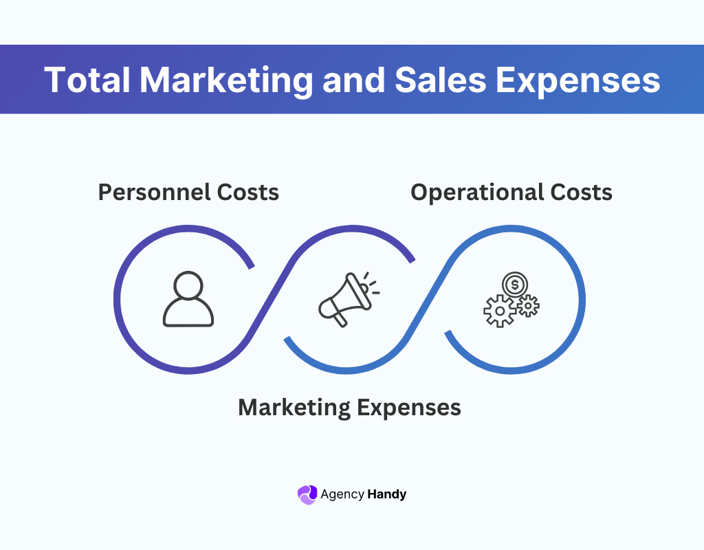 Total Marketing and Sales Expenses