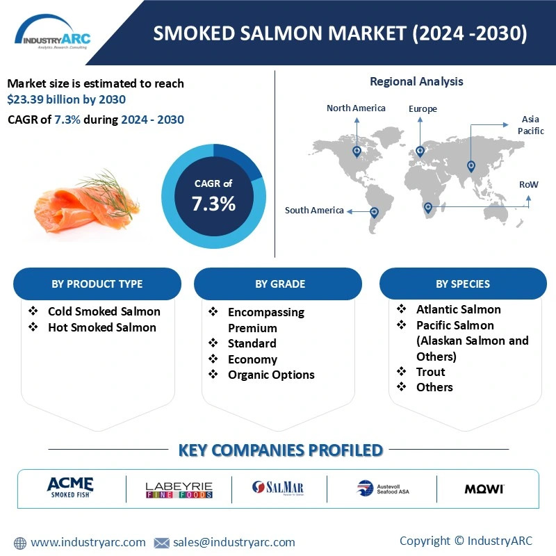 Smoked Salmon Market