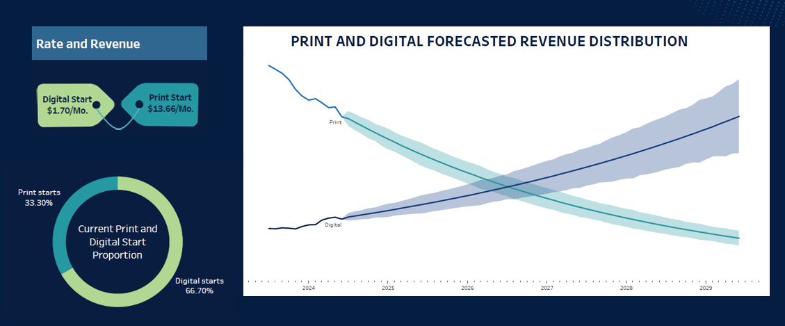 A graph showing the results of a forecasted report
Description automatically generated with medium confidence