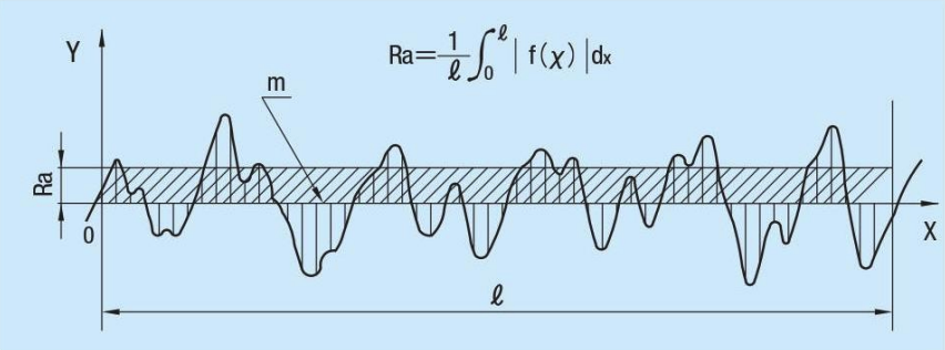 表面粗糙度單位-算術平均粗糙度Ra的定義