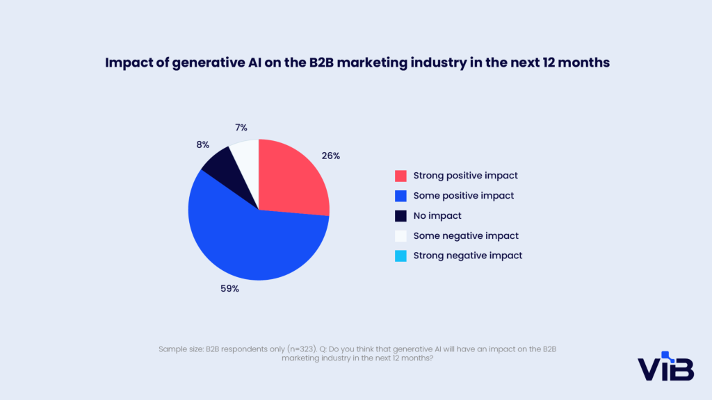 Impact of Generative AI in B2B Marketing and Sales