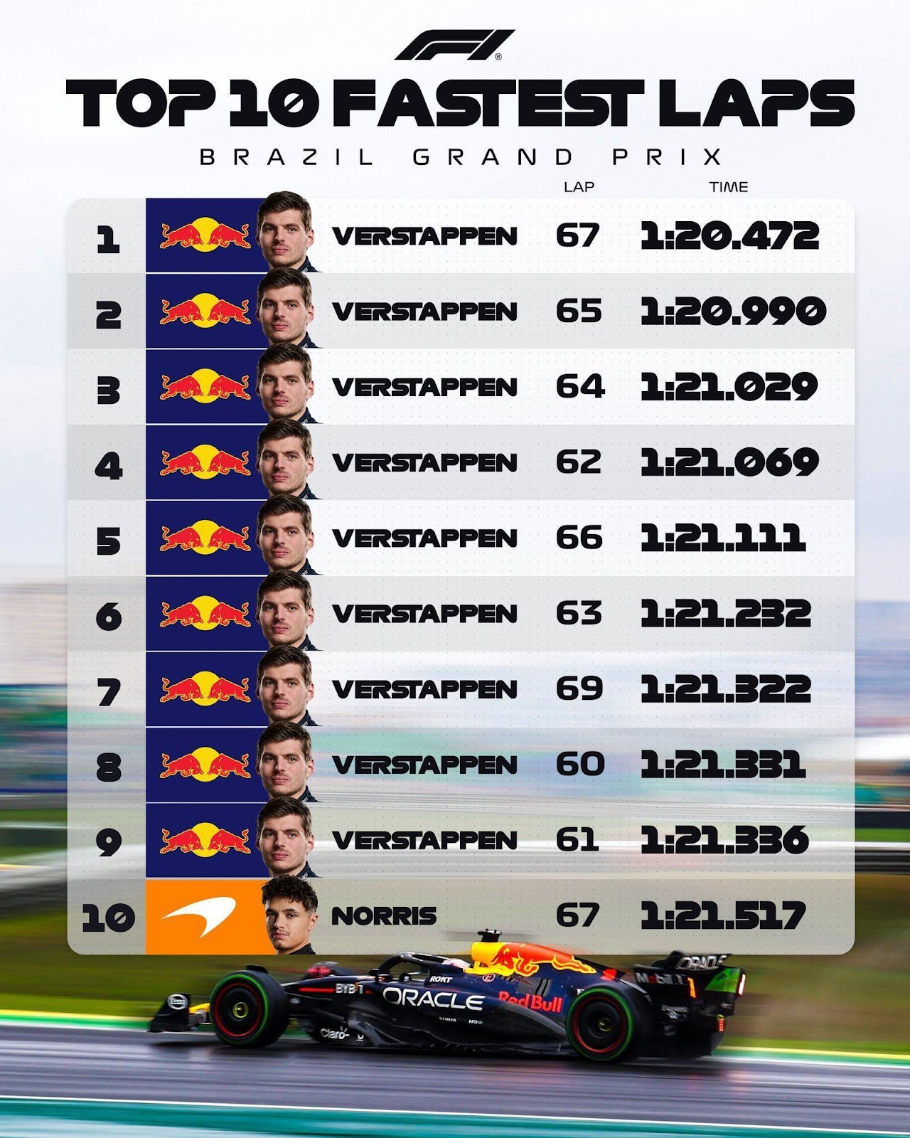 F1] Nine of @Max33Verstappen's lap times in Brazil were good enough for fastest  lap : r/formula1