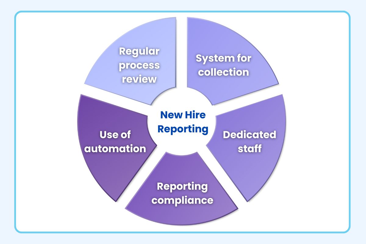 Tips For A Smooth New Hire Reporting Process: