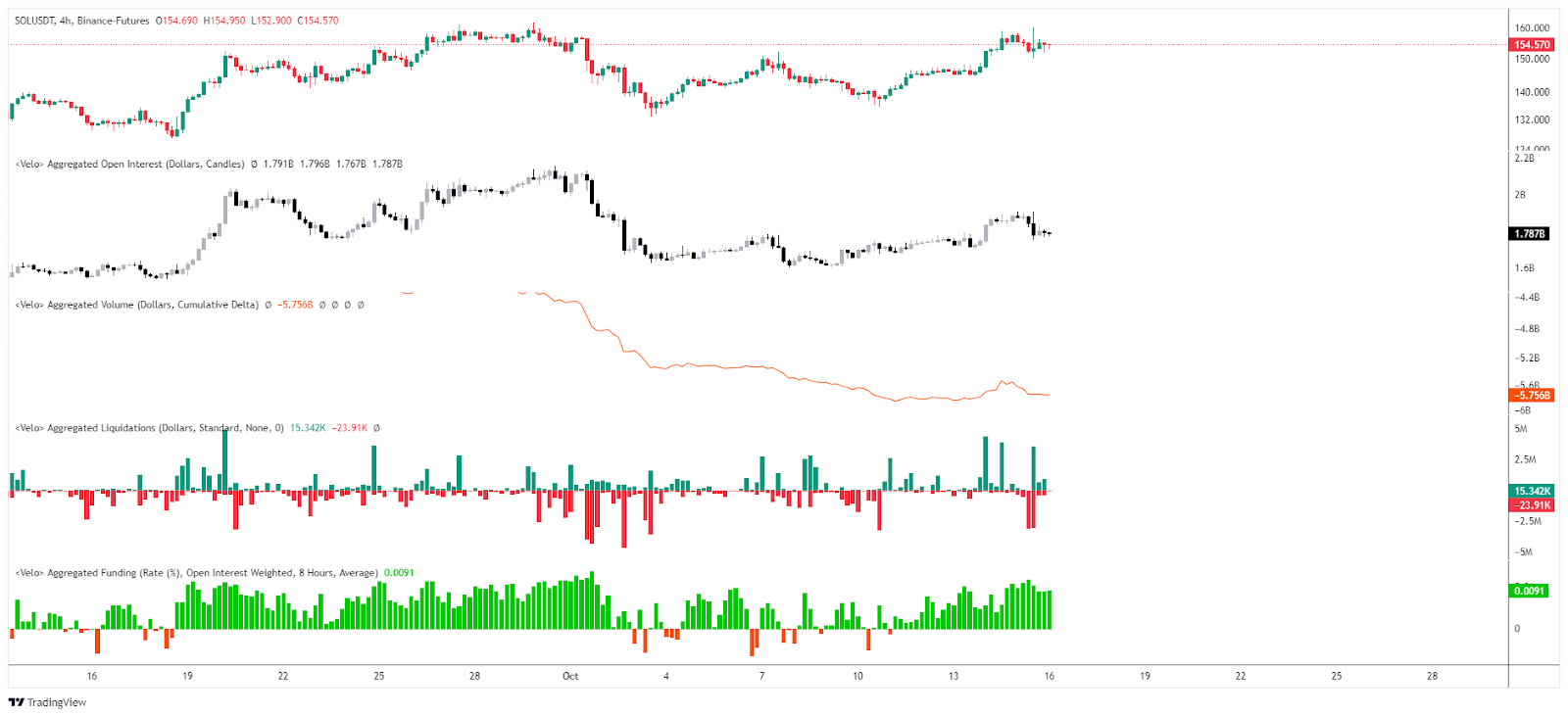 Interés Abierto / CVD / Liquidaciones & Tasa de financiación SOL/USDT