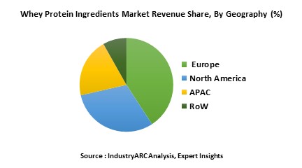 Whey Protein Ingredients Market