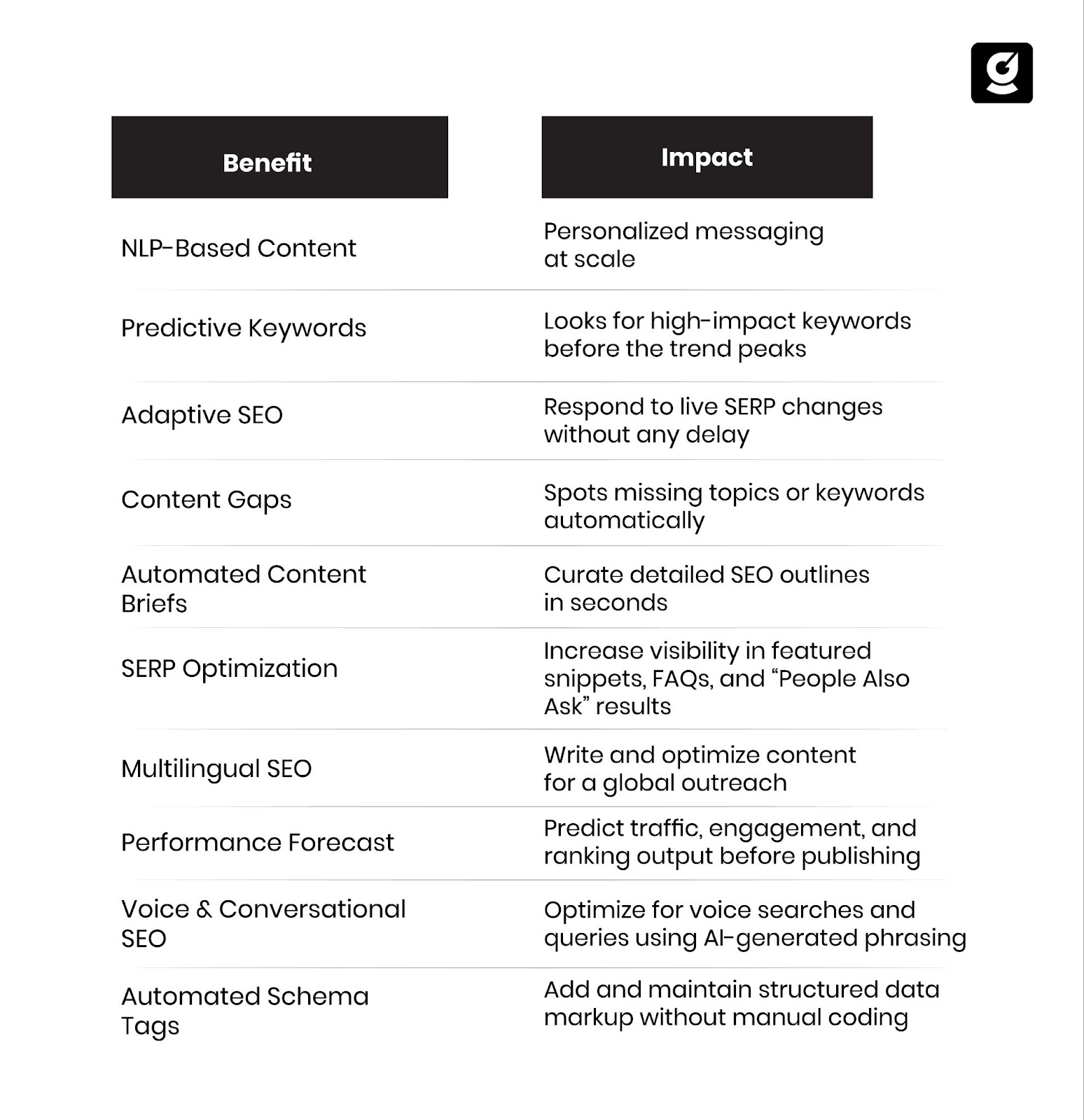 Benefits of AI in B2B SEO
