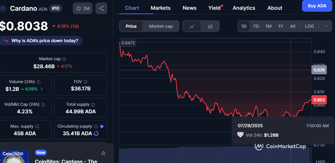 price chart for Cardano
