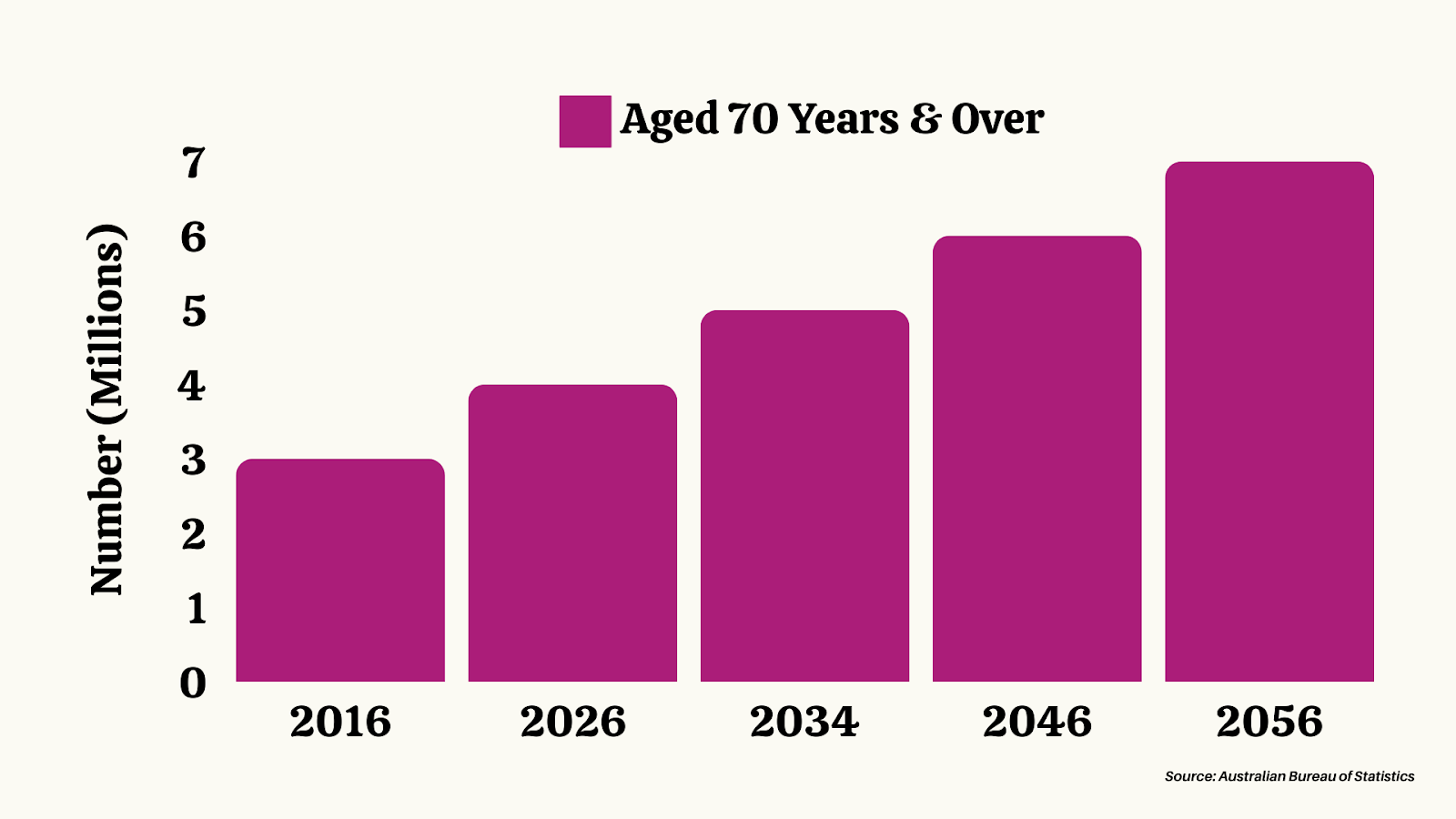 aged care courses Australia