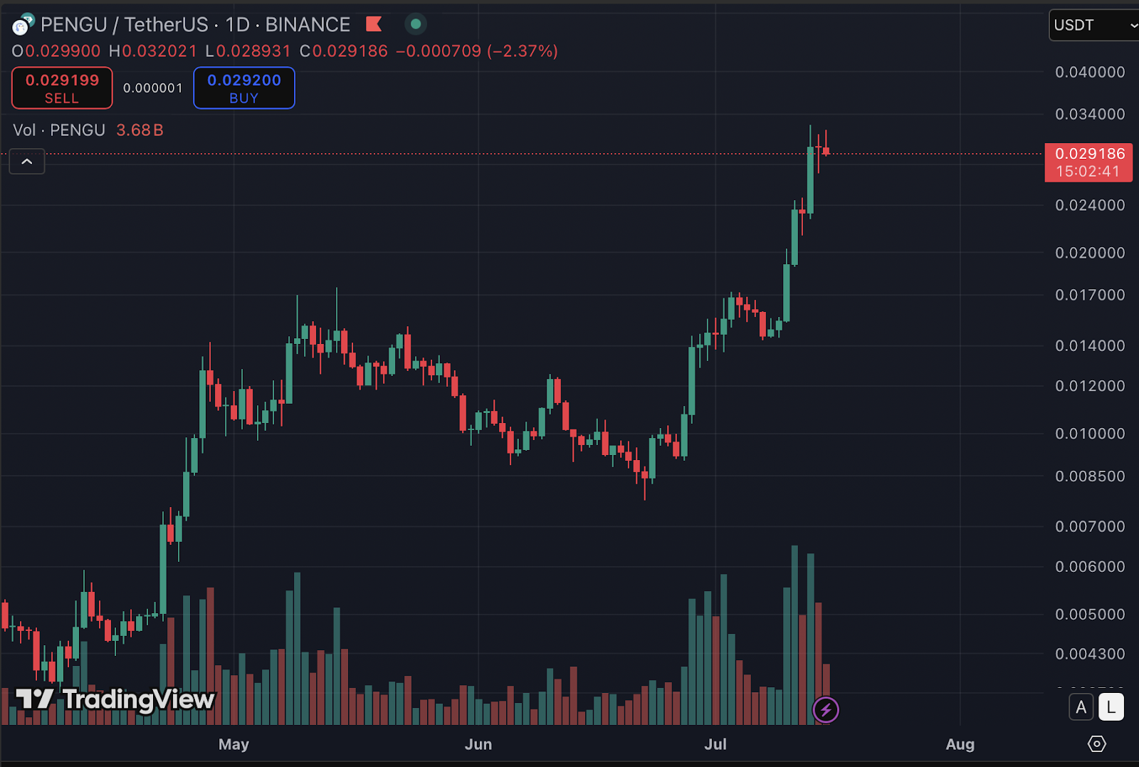 PENGU with a Remarkable 212% Growth in 30 Days