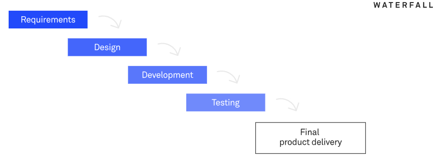 Waterfall methodology