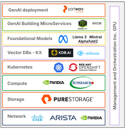 Pure Storage GenAI Pod