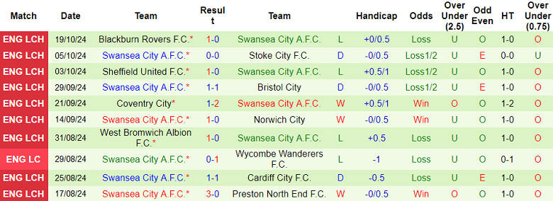 Thống kê 10 trận gần nhất của Swansea