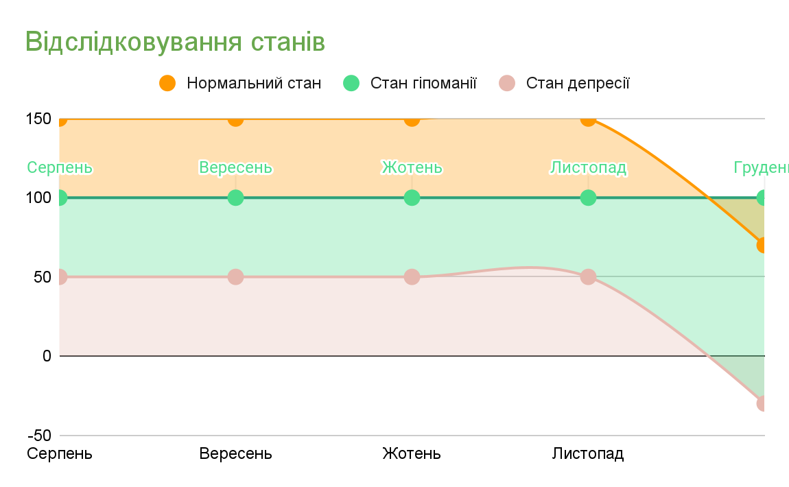 Відслідковування станів клієнта