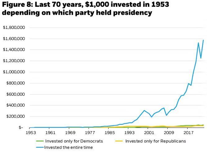 A graph showing the growth of the party president

Description automatically generated