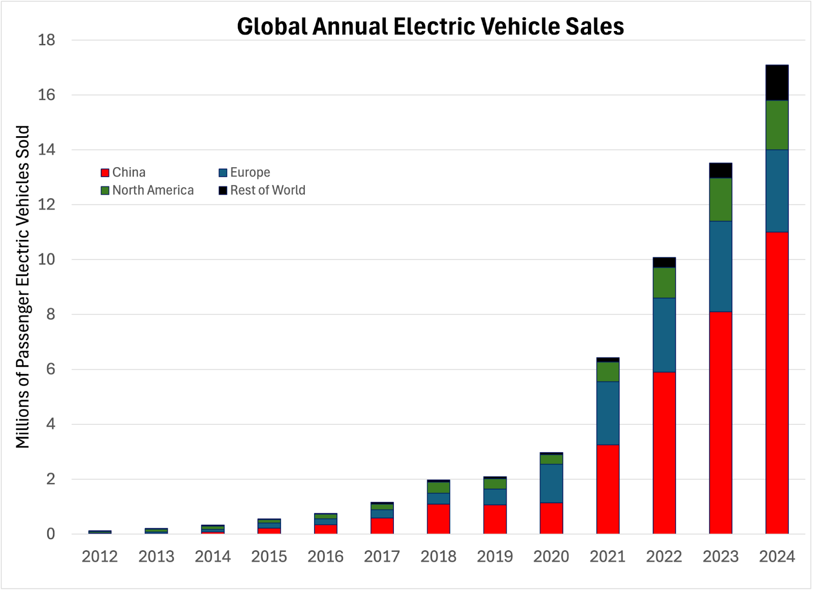 Global annual sales of fully electric and plug-in hybrid passenger vehicles. (Data: International Energy Agency for 2012–2023 and Rho Motion for 2024. Graphic: Dana Nuccitelli.)