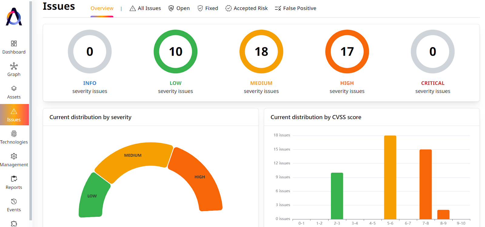 Number of security issues per severity level and CVSS score