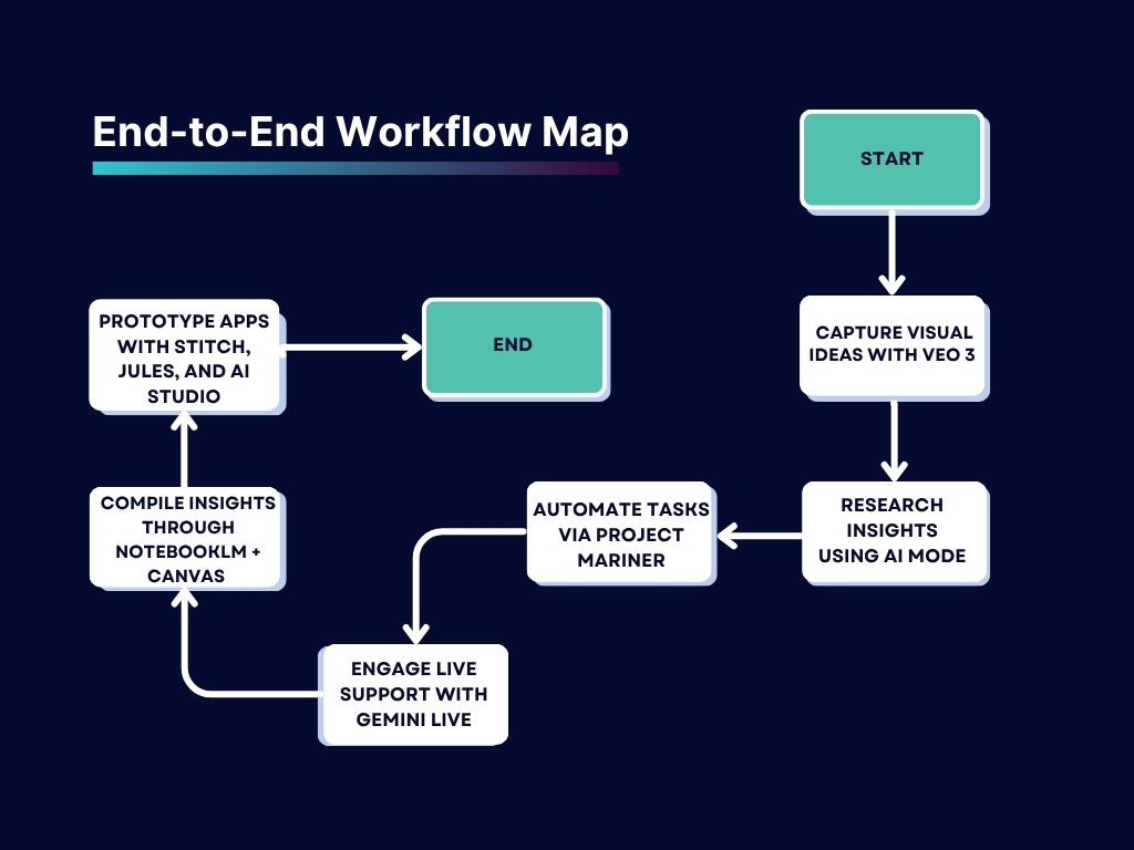 Workflow Map