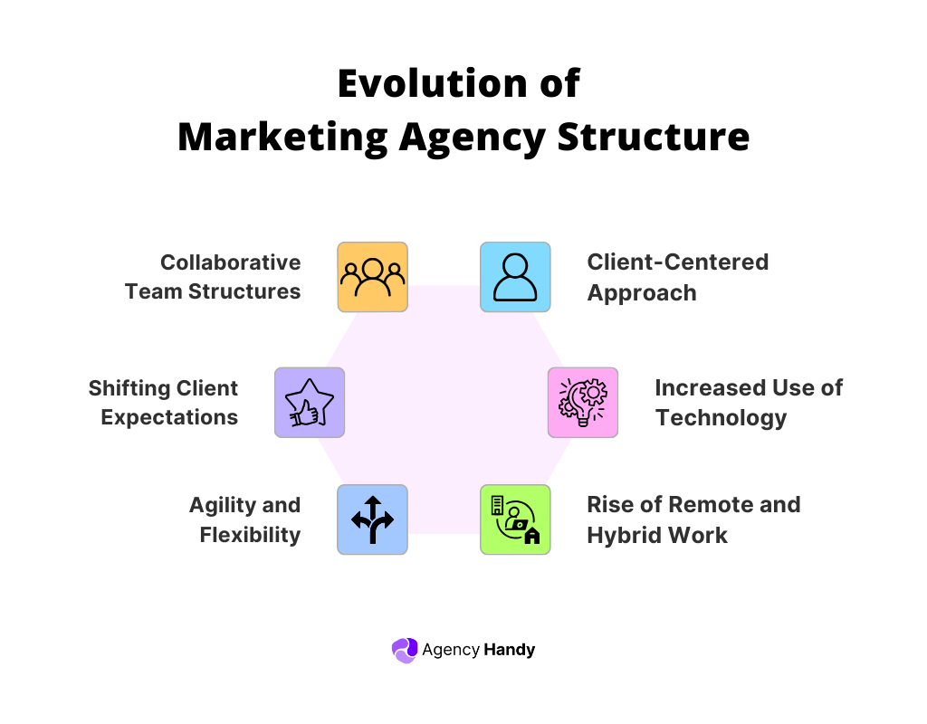 Evolution of  Marketing Agency Structure