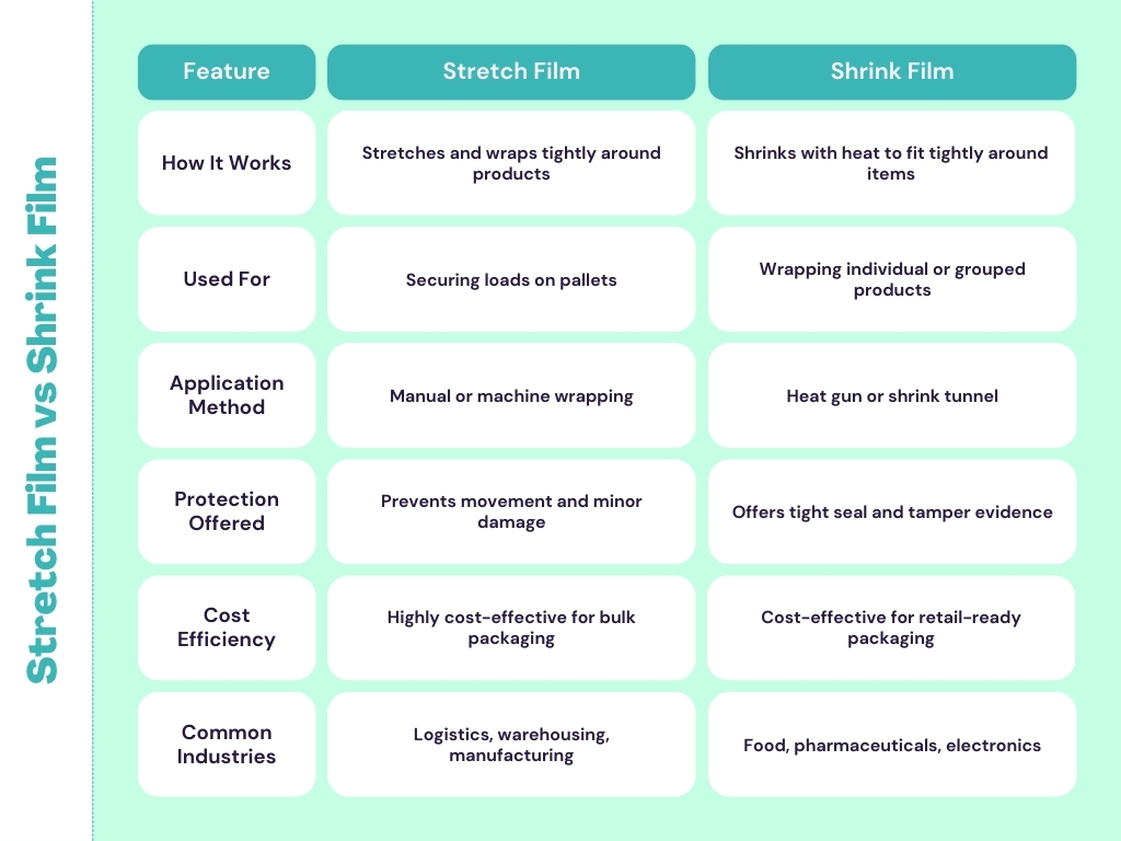 Stretch film VS Shrink film by Girdhar roll wrap limited. No 1 flexible 