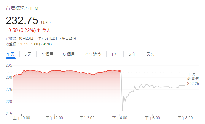 IBM股價走勢圖