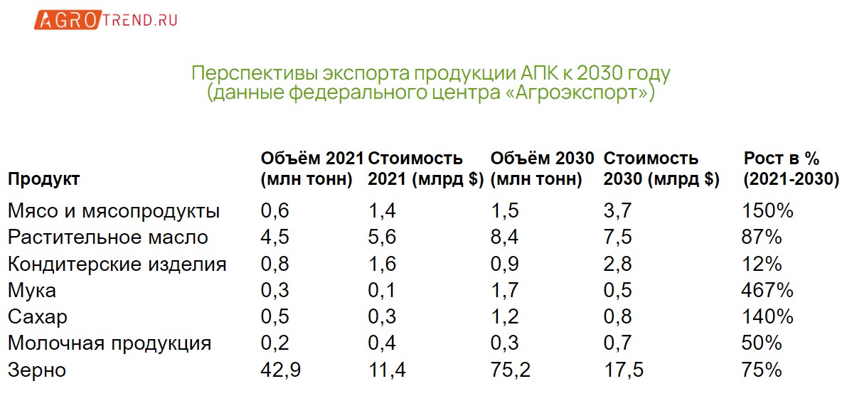 Как изменится экспорт продукции АПК к 2030 году