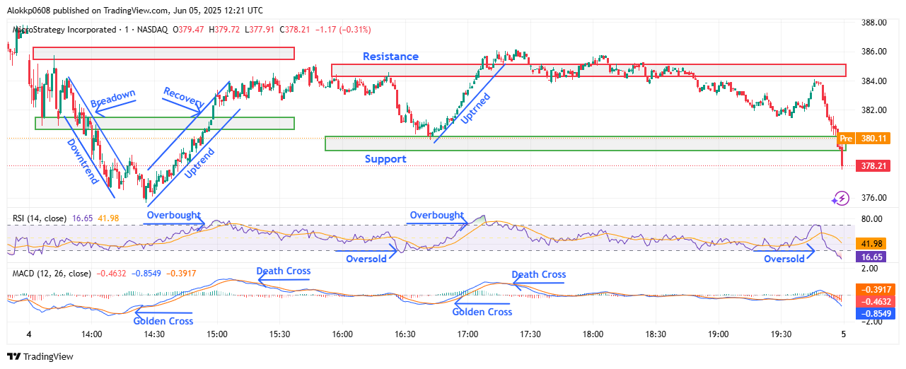MSTR M-1 Chart, Analyzed by Alokkp0608, published on June 5th, 2025.