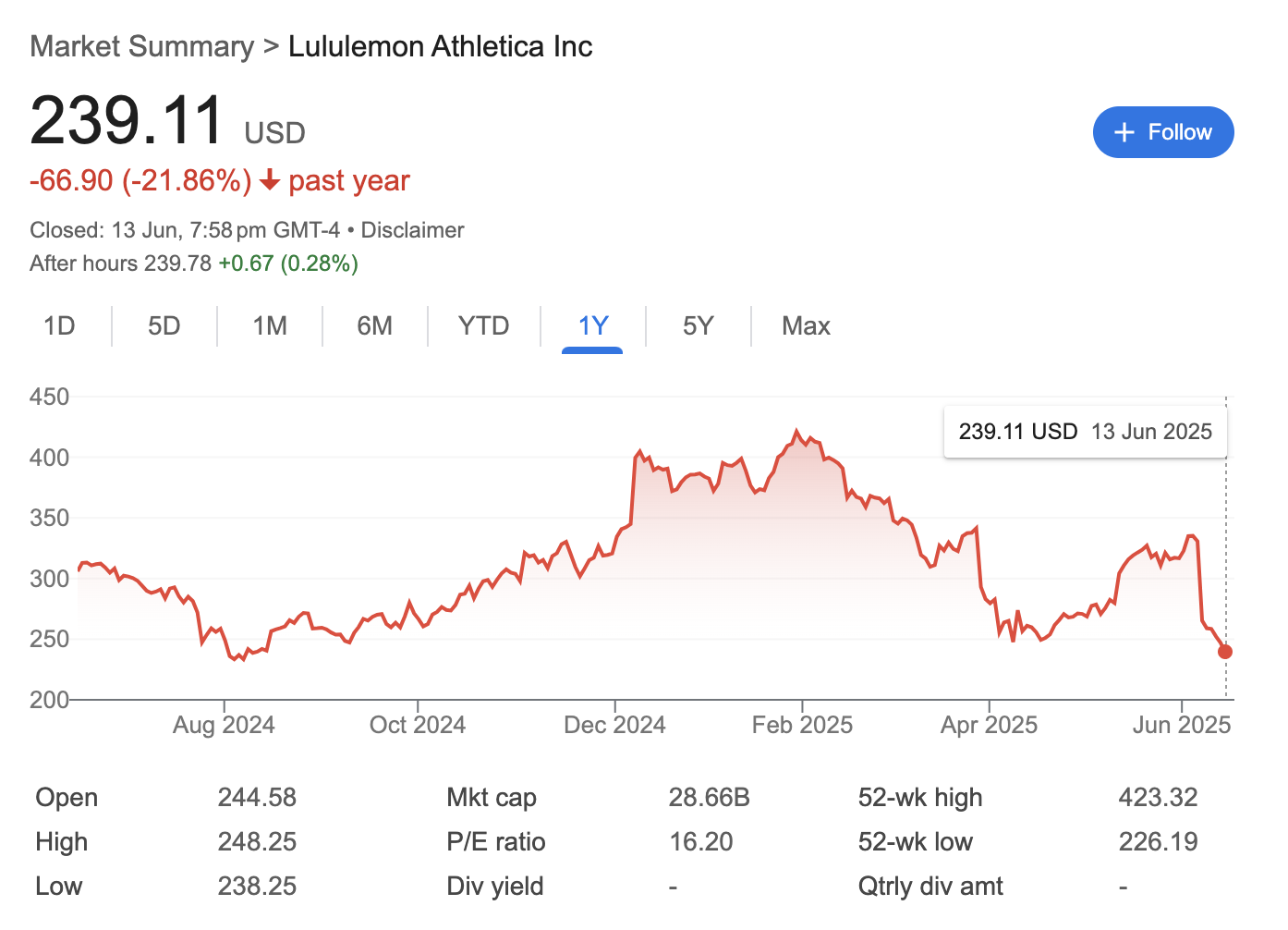 Lululemon 52 week low, top stock to buy now in June 2025