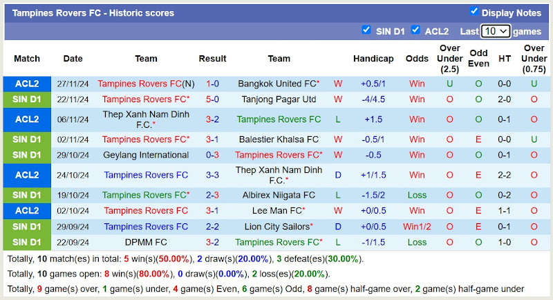 Thống kê phong độ 10 trận đấu gần đây của Tampines Rovers