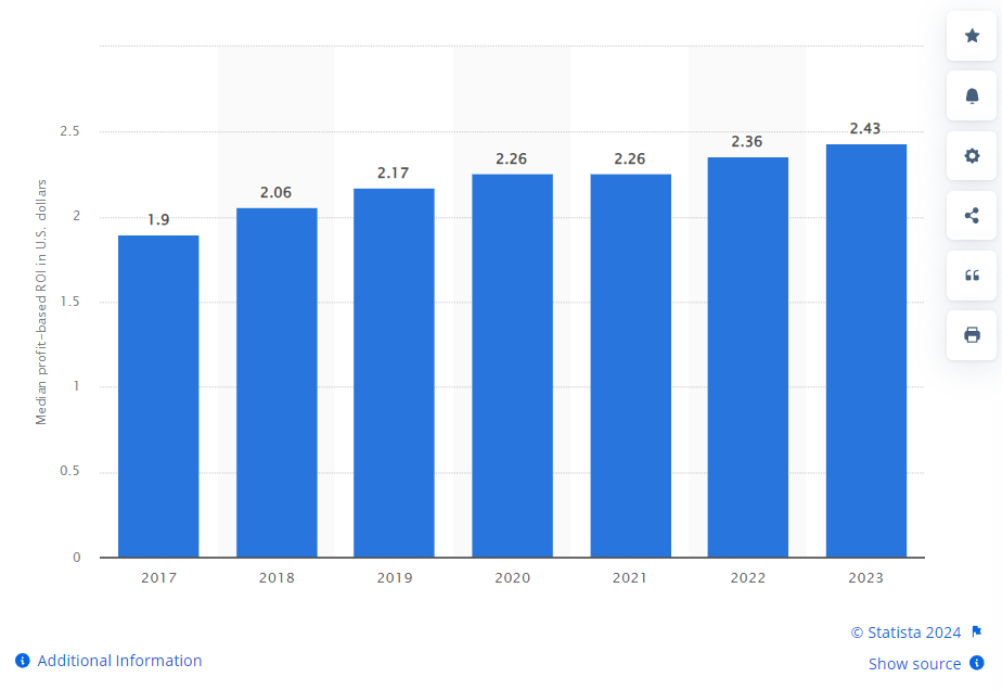 Return on Investment (ROI) of Successful Advertising Campaigns