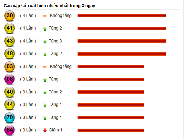 Thống kê lô xuất hiện nhiều nhất trong 3 ngày tại xổ số miền Trung 