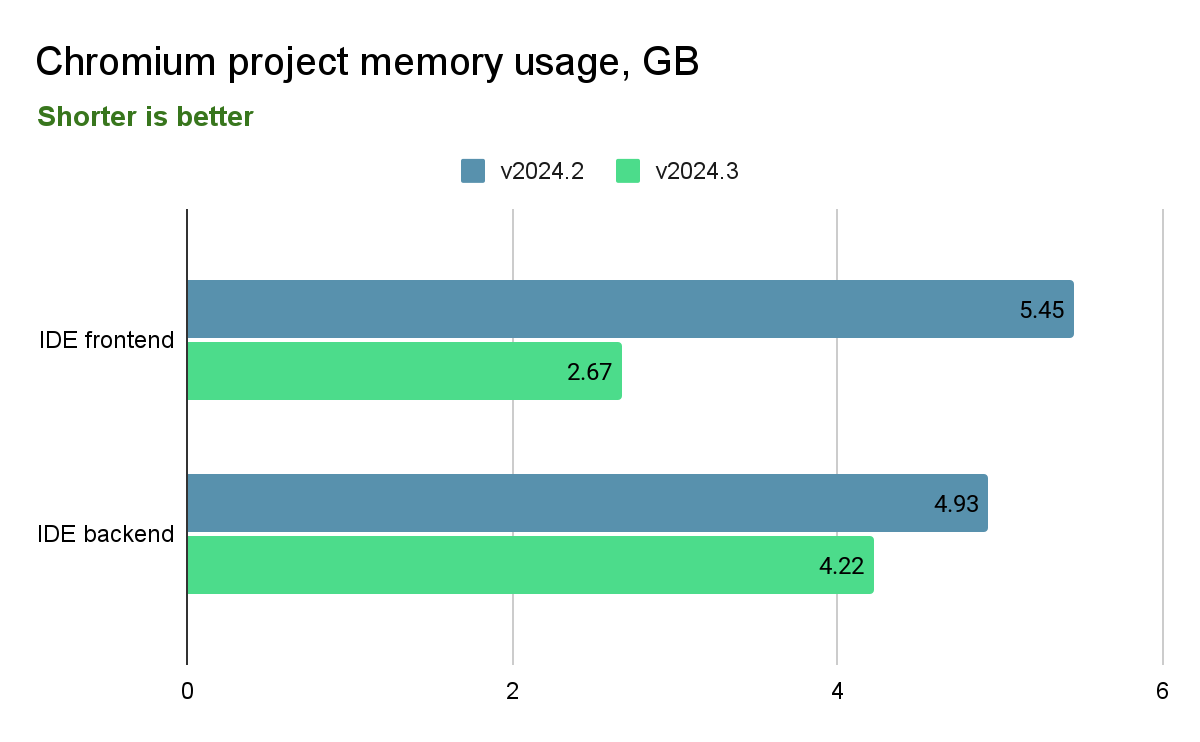 Chromium project memory usage