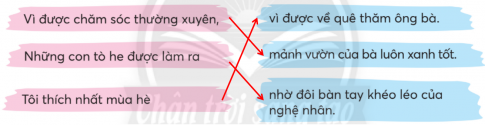 CHỦ ĐỀ 8: MÁI ẤM GIA ĐÌNHBÀI 1. ÔNG NGOẠIKHỞI ĐỘNGNói về một hoạt động của mọi người trong một bức tranh dưới đâyGiải nhanh:Bà đang chỉ cháu gái về trái cây trong vườnMẹ chỉ bé học tậpCháu đang ngồi kể chuyện cho ông ngheKHÁM PHÁ VÀ LUYỆN TẬP1) Đọc và trả lời câu hỏiCâu 1: Tìm những hình ảnh đẹp của thành phố khi sắp vào thu.Câu 2: Ông ngoại đã làm những gì cho bạn nhỏ khi bạn chuẩn bị vào lớp Một?Câu 3: Em thích nhất việc làm nào của hai ông cháu khi đến thăm trường? Vì sao?Câu 4: Vì sao bạn nhỏ gọi ông ngoại là thầy giáo đầu tiên?Câu 5: Nói với bạn về thầy giáo hoặc cô giáo đầu tiên của em.Giải nhanh: Câu 1: Những con gió nắng mùa hè đã nhường chỗ cho những làng gió mát dịu vào mỗi sáng.Trời xanh ngắt trên cao, như dòng sông trong, trôi lặng lẽ giữa những ngọn cây hè phố.Câu 2: Mua sách, chọn bút, hướng dẫn cách bọc vở, dán nhãn, pha mực, dạy những chữ cái đầu tiên cho bạn nhỏ.Câu 3: Ông nhấc bổng cháu trên tay cho gõ thử vào mặt da khổng lồ của chiếc trông trường. Vì hình ảnh cho thấy sự yêu thương, nuông chiều của ông đối với cháu là vô bờ bến.Câu 4: Ông là người đầu tiên dạy cậu biết những điều mới mẻ khi sắp phải đến trường, là người đầu tiên nắm tay dắt cậu vào trường học mới, là người dạy cậu biết cách chuẩn bị những gì khi đi học, cho cậu nghe tiếng trống trường đầu tiên.Câu 5: Nói với bạn về thầy giáo hoặc cô giáo đầu tiên của em.Ngày nhỏ, bố tôi thường xuyên công tác xa, mình mẹ đảm đương việc nuôi dạy các con. Mẹ là giáo viên tiểu học, tính tình nghiêm khắc. Mẹ dạy tôi tập nhận mặt chữ cái, tập đánh vần, tập viết. Mẹ bảo tôi học đi học lại nhiều lần, bao giờ thuộc bài mới thôi. Mẹ sắp xếp thời gian biểu cho tôi, giờ nào việc nấy. Mẹ thường học cùng tôi, kiểm tra, nhắc nhở liên tục.  Tôi có lỗi, mẹ phạt. Tôi còn nhỏ, không hiểu nên buồn giận, cho là mẹ không thương mình. Lúc tôi khôn lớn, đi học xa nhà, mẹ chăm lo cho từng chút. Tôi hiểu lòng mẹ, rất thương và biết ơn mẹ. Tình mẹ yêu con bao la, sâu nặng. Mẹ không chỉ sinh thành, nuôi dưỡng tôi mà còn là người thầy đầu tiên dạy dỗ, dẫn dắt tôi bước vào đời.2) Đọc một bài thơ về gia đình:a. Viết vào Phiếu đọc sách những điều em ghi nhớ.Giải nhanh: Mẹ ốm                   Mọi hôm mẹ thích vui chơi                   Hôm nay mẹ chẳng nói cười được đâu                   Lá trầu khô giữa cơi trầu                   Truyện Kiều gấp lại trên đầu bấy nay                    Cánh màn khép lỏng cả ngày                   Ruộng vườn vắng mẹ cuốc cày sớm trưa                   Nắng mưa từ những ngày xưa                   Lặn trong đời mẹ đến giờ chưa tan                    Khắp người đau buốt, nóng ran                   Mẹ ơi! Cô bác xóm làng đến thăm                   Người cho trứng, người cho cam                   Và anh bác sĩ đã mang thuốc vào                    Sáng nay trời đổ mưa rào                   Nắng trong trái chín ngọt ngào bay hương                   Cả đời đi gió đi sương                   Bây giờ mẹ lại lần giường tập đi                    Mẹ vui, con có quản gì                   Ngâm thơ, kể chuyện rồi thì múa ca                   Rồi con diễn kịch giữa nhà                   Một mình con sắm cả ba vai chèo                    Vì con mẹ khổ đủ điều                   Quanh đôi mắt mẹ đã nhiều nếp nhăn                   Con mong mẹ khoẻ dần dần                   Ngày ăn ngon miệng, đêm nằm ngủ say                    Rồi ra đọc sách, cấy cày                   Mẹ là đất nước, tháng ngày của con...Giải nhanh:- Tên bài thơ: Mẹ ốm - Tác giả: Trần Đăng Khoa- Nội dung chính: Bài thơ kể về chuyện mẹ bị ốm, không thể nói cười, làm việc như bình thường. Mọi người đến thăm nom. Em bé rất thương mẹ, ở bên chăm sóc mẹ, diễn kịch cho mẹ xem, thay mẹ làm việc nhà, mong mẹ mau chóng khỏi bệnh.b. Chia sẻ với bạn về nội dung bài thơGiải nhanh:Qua bài thơ ta thấy bạn nhỏ đã bộc lộ tình cảm yêu thương sâu sắc và lòng hiếu thảo của mình khi mẹ của bạn bị ốm. Đồng thời bày tỏ lòng biết ơn và sự cảm nhận của người con về người mẹ kính yêu của mình.ÔN CHỮ HOA I, KViết từ:  Yết KiêuViết câu: Tủ sách im lặng thế thôiKể bao chuyện lạ trên đời cho em.Phan Thị Thanh NhànGiải nhanh: Học sinh tự thực hiện vào vở.1) Tìm 2 - 3 từ ngữ chỉ gộp những người họ hàngM: cậu mợTrả lời: : cô dượng , cậu mợ, anh chị, chú thím, dì dượng, chù dì,…2) Xếp các từ ngữ trong thẻ vào 3 nhóm Giải nhanh: Mong đợi: mong chờ, chờ đợi, trông mongThương yêu: yêu thương, thương mến, yêu quýChăm sóc: chăm chút, chăm nom, săn sóc3) Tìm từ ngữ ở bài tập 2 phù hợp với mỗi chỗ chấm:a. Cậu mợ luôn quan tâm ........... anh em chúng tôi.b. Bà rất .......... các cháu.c. Chúng tôi ......... ngày về thăm quê.Giải nhanh: a. Cậu mợ luôn quan tâm chăm sóc anh em chúng tôi.b. Bà rất yêu thương các cháu các cháu.c. Chúng tôi mong chờ ngày về thăm quê.4) Chọn từ ngữ ở thẻ màu xanh phù hợp với từ ngữ ở thẻ màu hồng để tạo thành câu:Giải nhanh:VẬN DỤNG