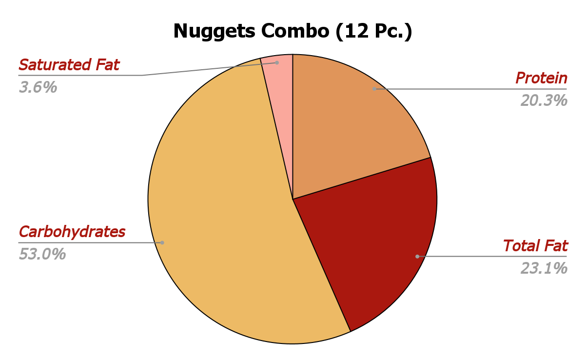 Nuggets Combo nutrition chart