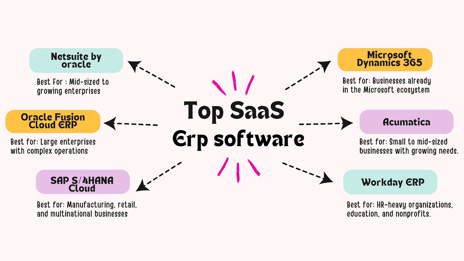 Top SaaS ERP Software