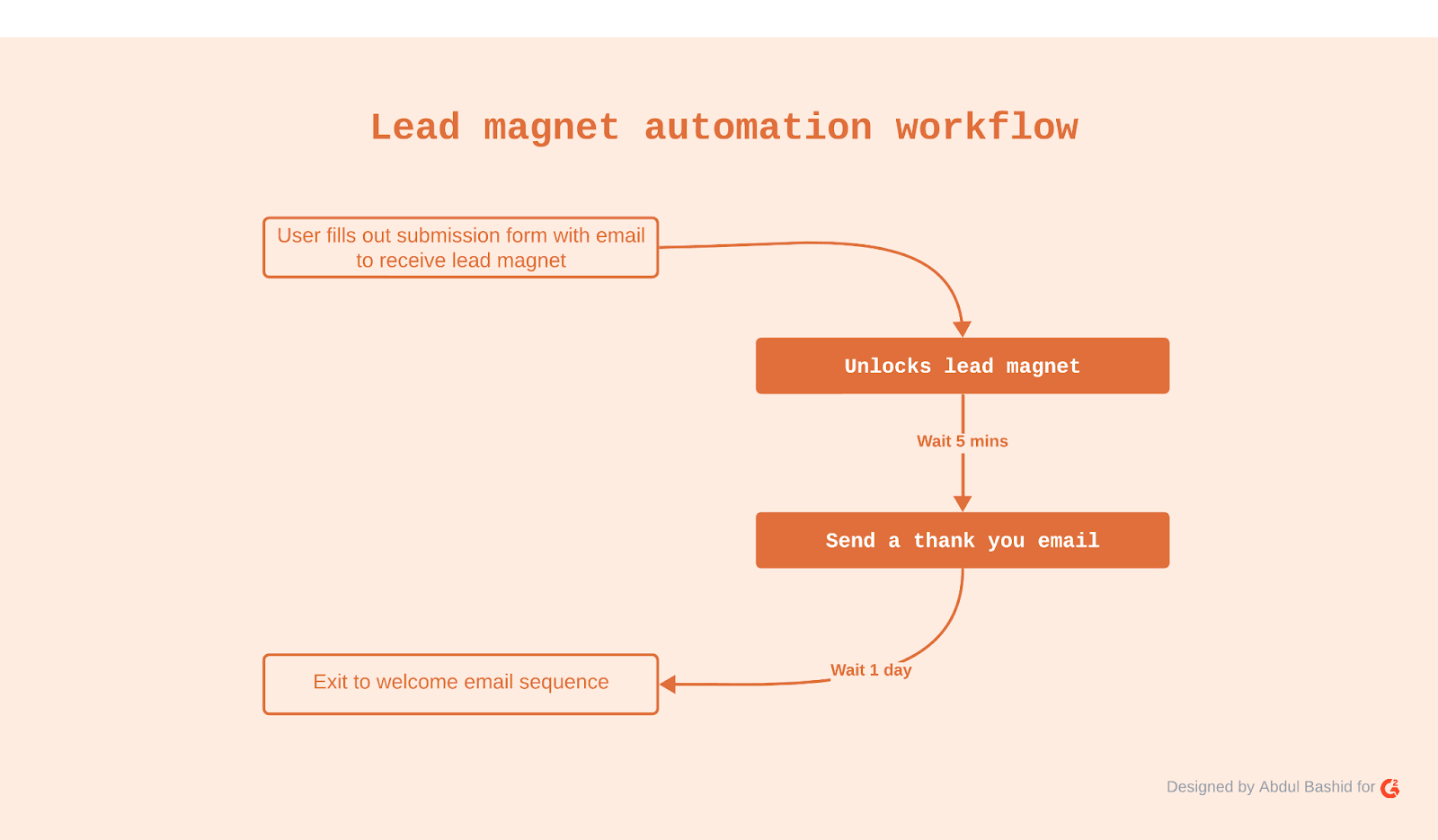 pictorial represenation of lead magnet automation workflow.