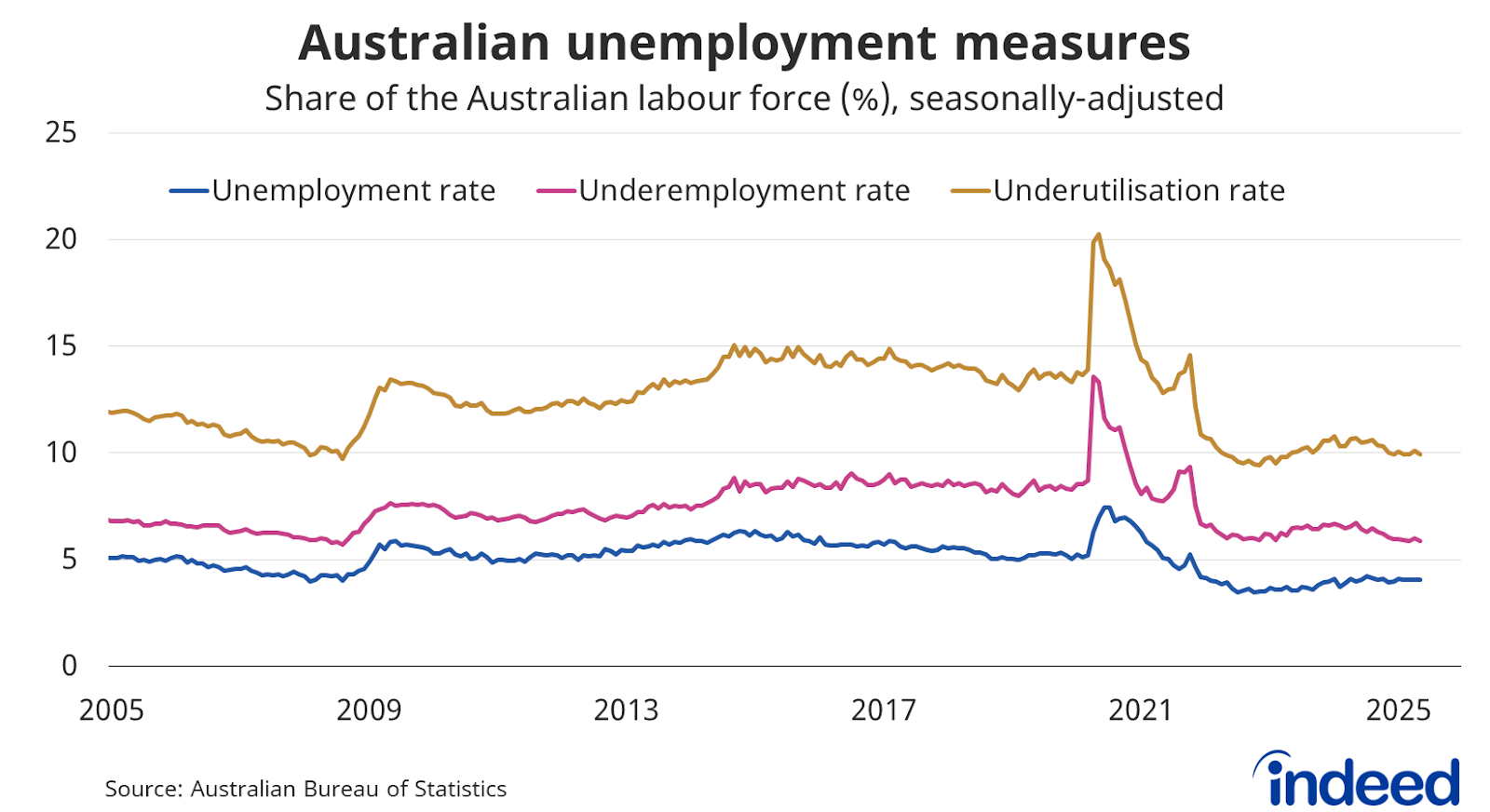 Line graph titled “Australian unemployment measures.” With a vertical axis ranging from 0 to 25%, Australian unemployment measures remain low, with the unemployment rate (4.1%), the underemployment rate (5.9%) and the underutilisation rate (9.9%) all low by historical standards. 