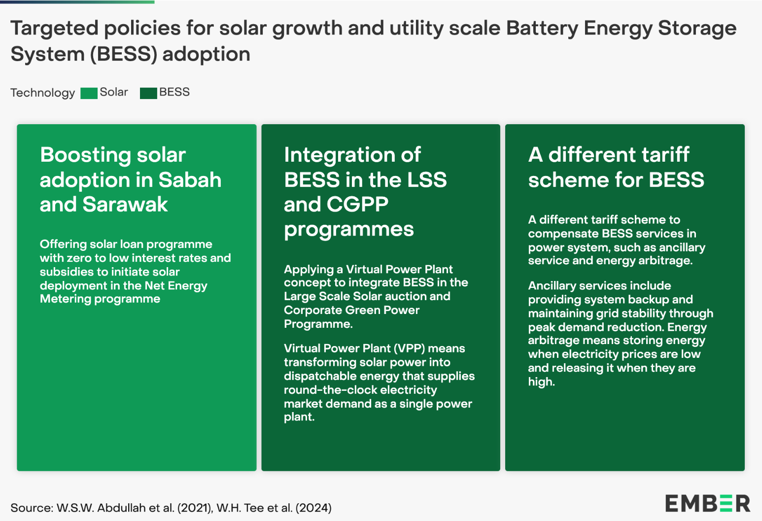 Image about targeted policies for solar growth
Source: Ember