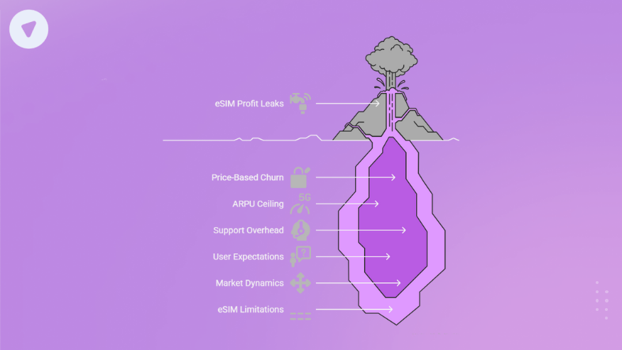 Illustration of an iceberg showing eSIM profit leaks above water and hidden challenges like price-based churn, ARPU ceiling, support overhead, user expectations, market dynamics, and eSIM limitations below, symbolizing the hidden complexities in eSIM business integration.
