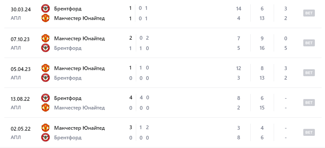 Манчестер Юнайтед – Брентфорд