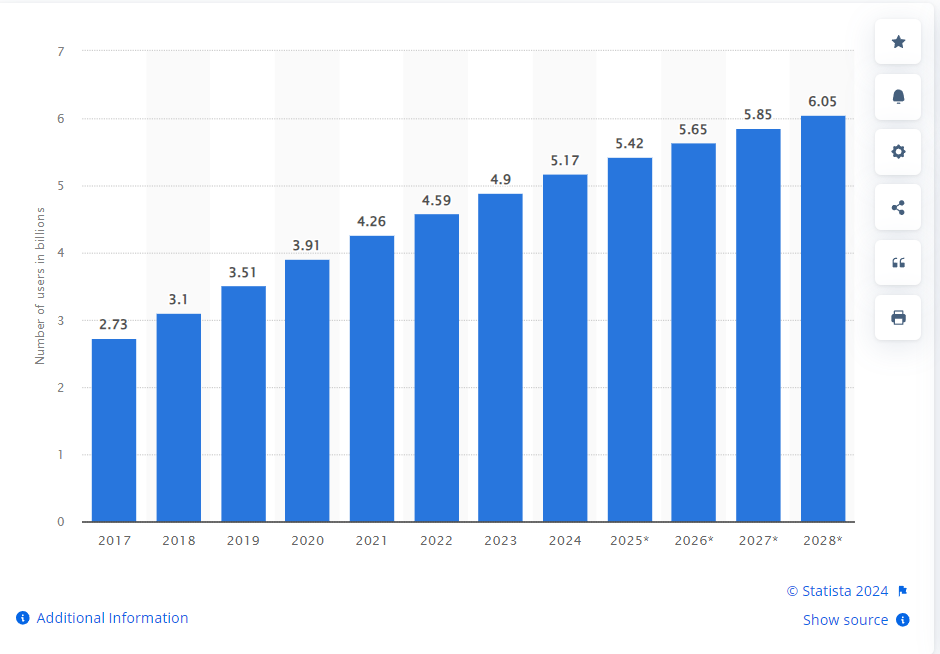 Number of Social Media Users