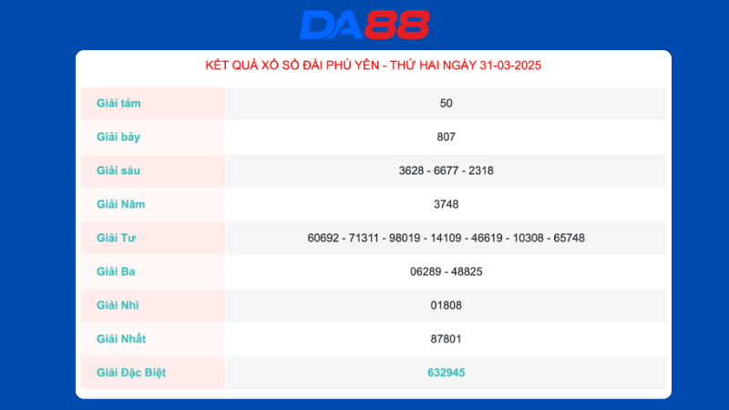 Kết quả xổ số Phú Yên ngày 31/03/2025