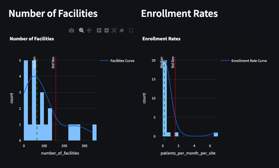 Histograms of number of facilities and enrollment rates for ongoing phase 3 trials in Alzheimer's as of October 2024