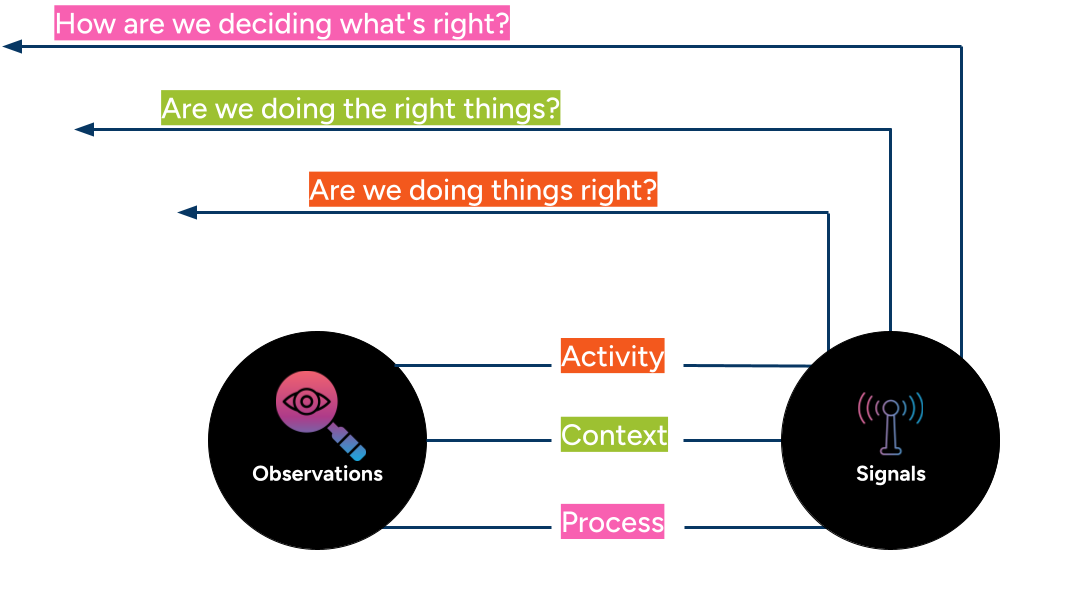 A diagram showing linking observations to signals with the three categories 'Activity, Context, Process' linked to the three questions Are we doing things right? Are we doing the right things? How are we deciding what’s right?