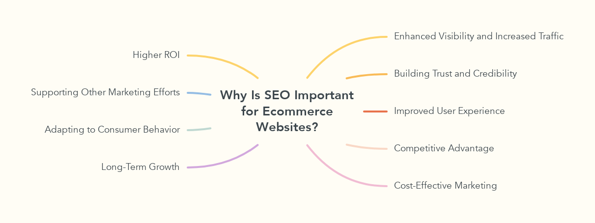 Why Is SEO Important for Ecommerce Websites?