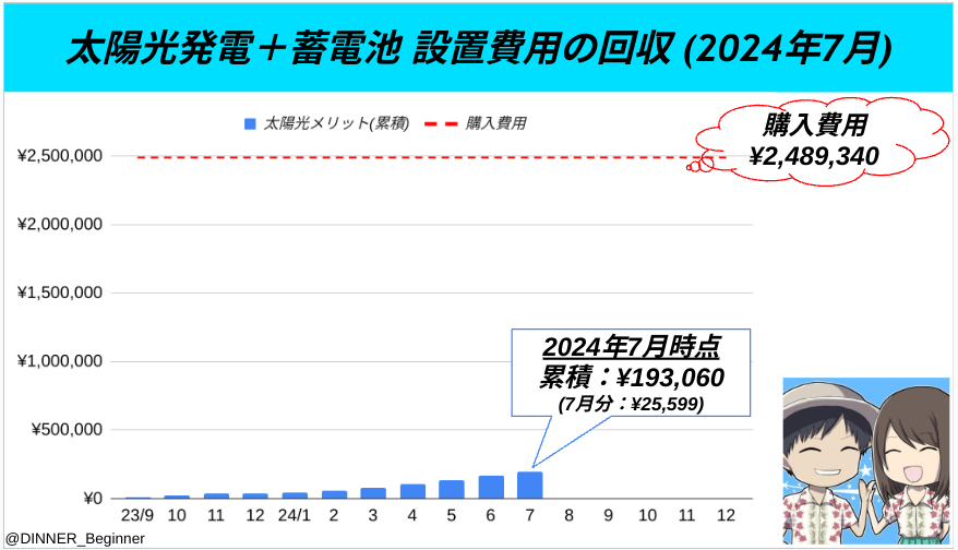 一条工務店：太陽光発電＋蓄電池設置費用の回収（2024年7月）