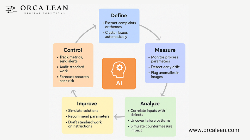 Integrating AI into the DMAIC Cycle