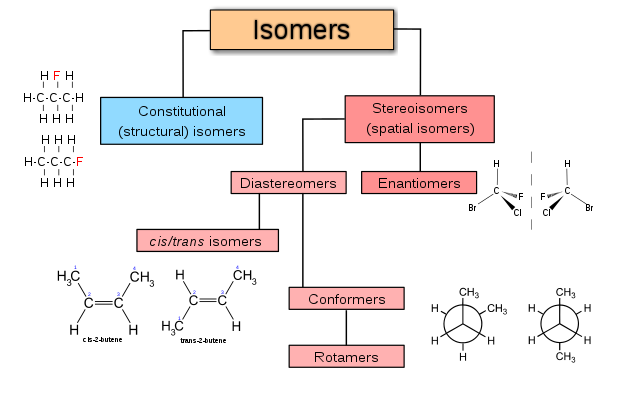 Tipos de isômeros