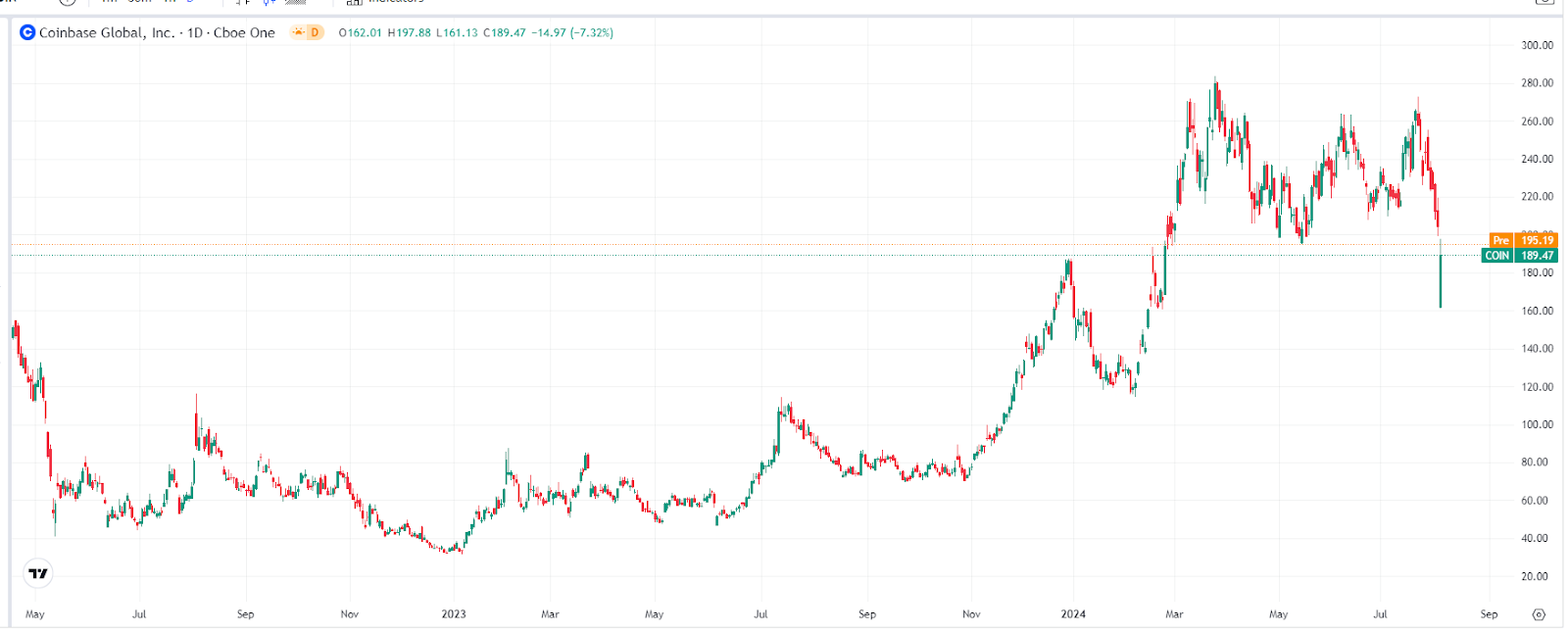Coinbase股價走勢圖