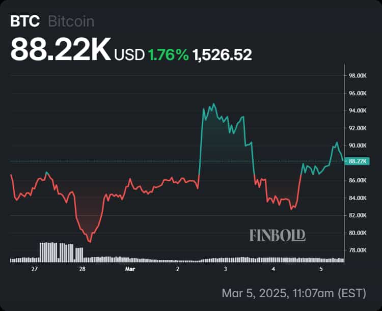 Bitcoin's price performance during the last week of trading.